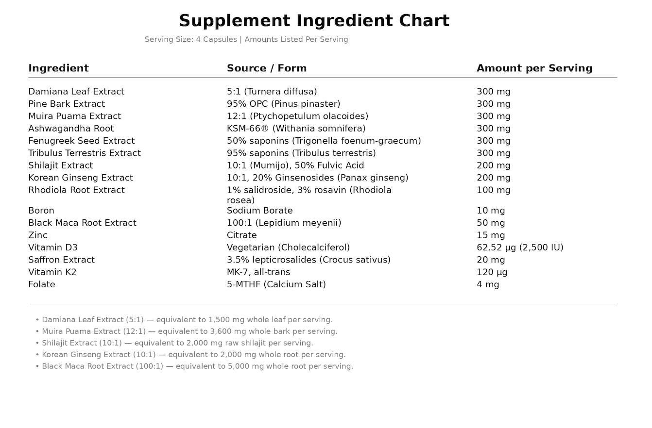 Supplement ingredient chart listing extracts like Damiana, Ashwagandha, Maca, vitamins, and minerals per serving.