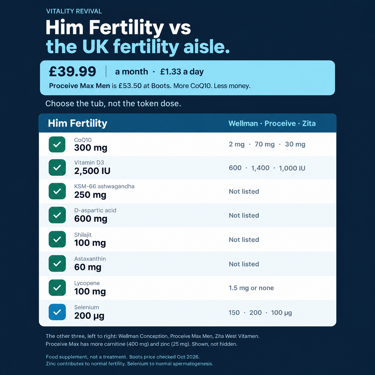 HIM FERTILITY comparison table versus other UK men's fertility supplements, showing CoQ10, vitamin D and selenium doses