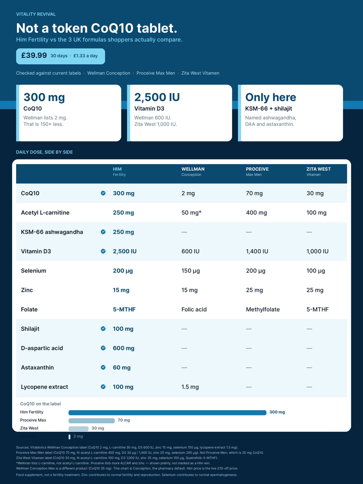 Vitality Revival Him Fertility compared to Wellman Conception, Proceive Men and Zita West Vitamen — best male fertility supplements UK