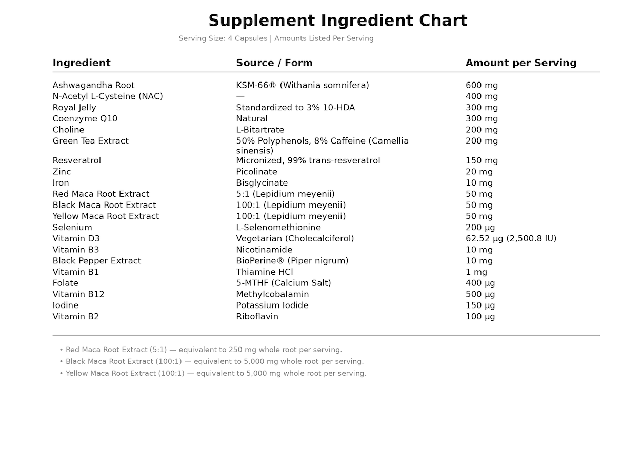 Supplement ingredient chart listing ashwagandha, NAC, royal jelly, maca root, vitamins, minerals.