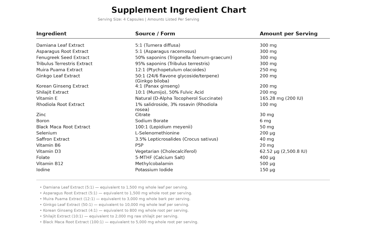 Supplement ingredient chart listing herbal extracts, vitamins, and minerals with amounts per serving.