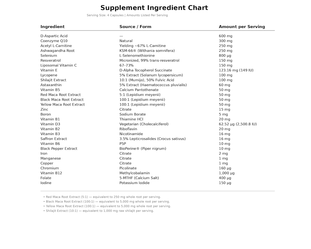 Men's fertility supplement ingredients chart listing vitamins, minerals, extracts, and dosages.