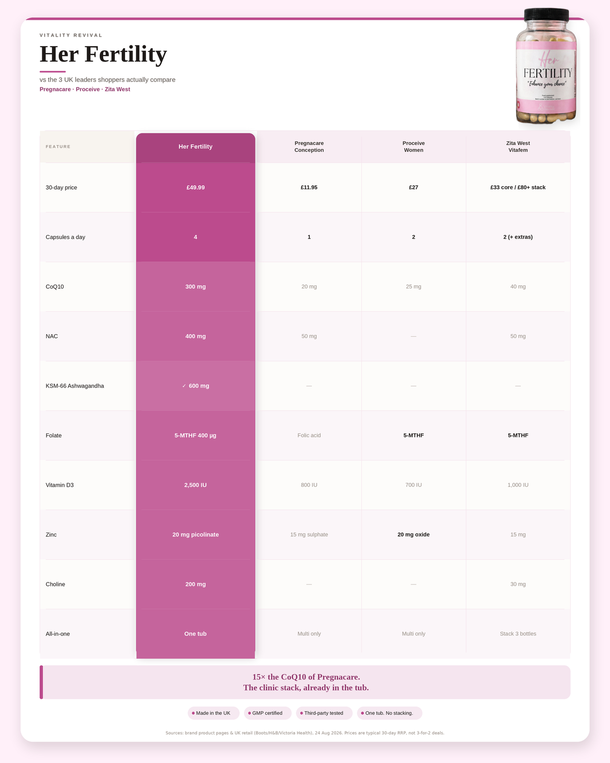 Vitality Revival Her Fertility compared to Pregnacare Conception, Proceive Women and Zita West Vitafem — fertility supplements UK