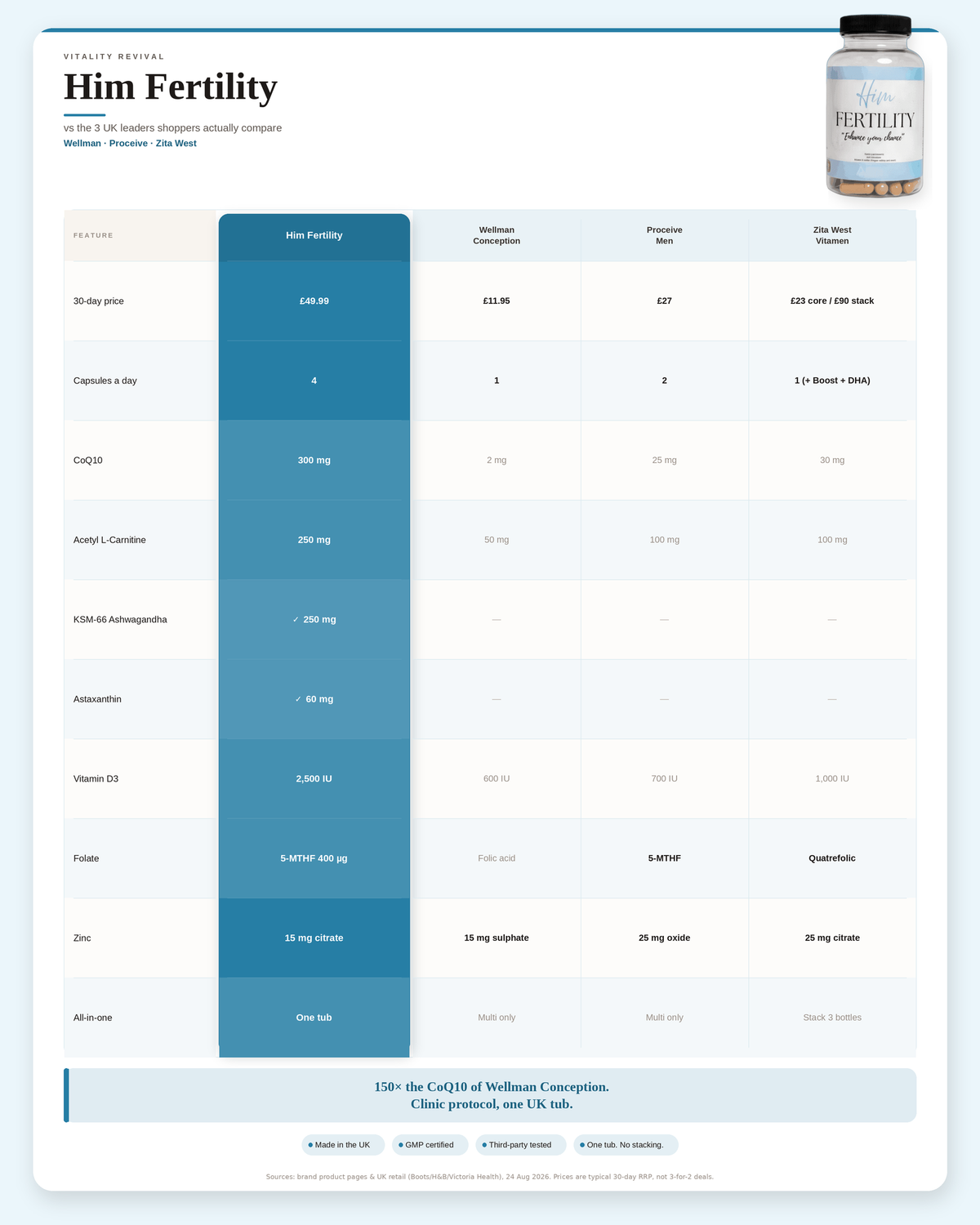 Vitality Revival Him Fertility compared to Wellman Conception, Proceive Men and Zita West Vitamen — best male fertility supplements UK