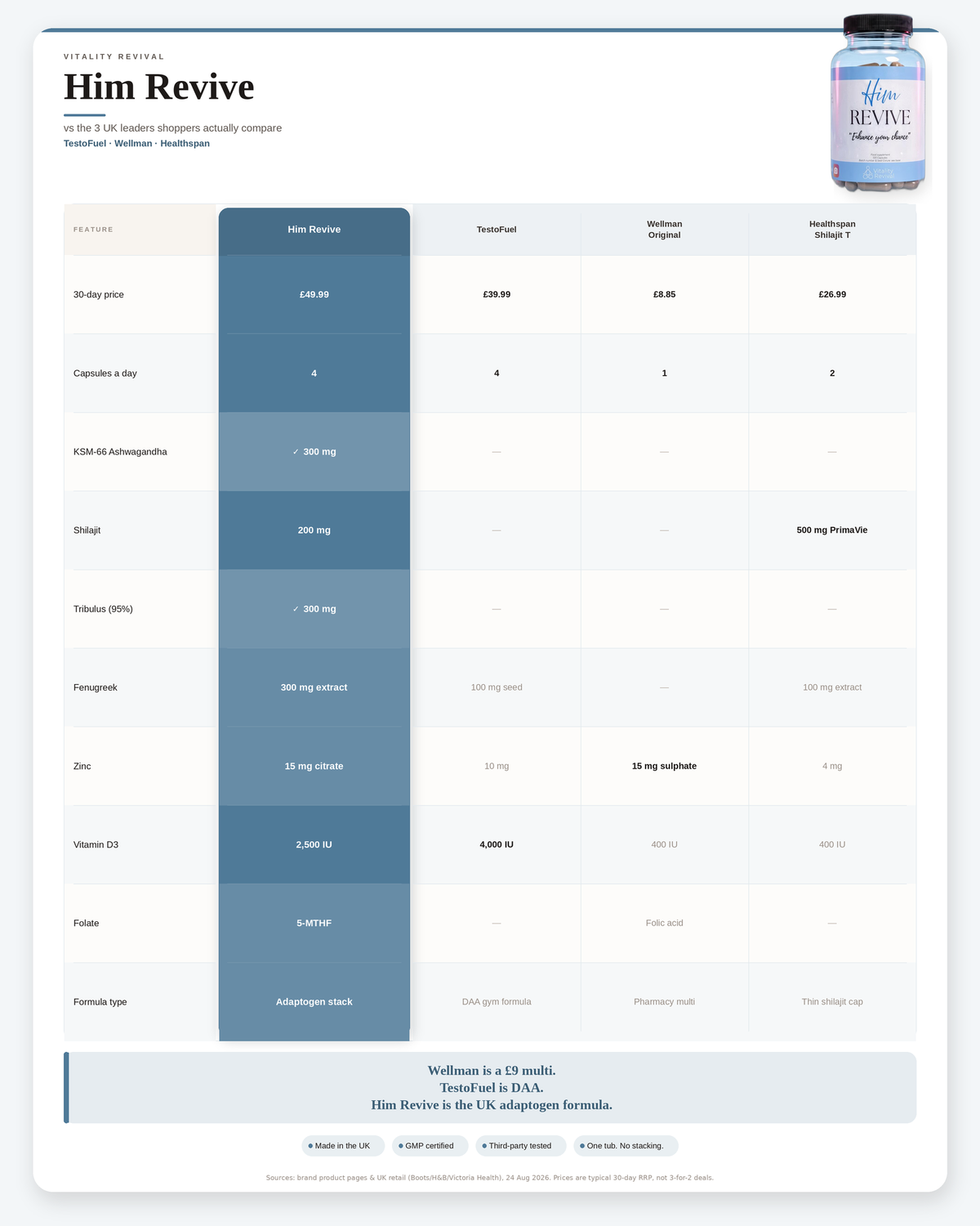 Vitality Revival Him Revive compared to TestoFuel, Wellman Original and Healthspan — best testosterone supplements UK